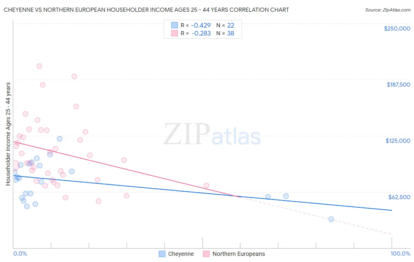 Cheyenne vs Northern European Householder Income Ages 25 - 44 years