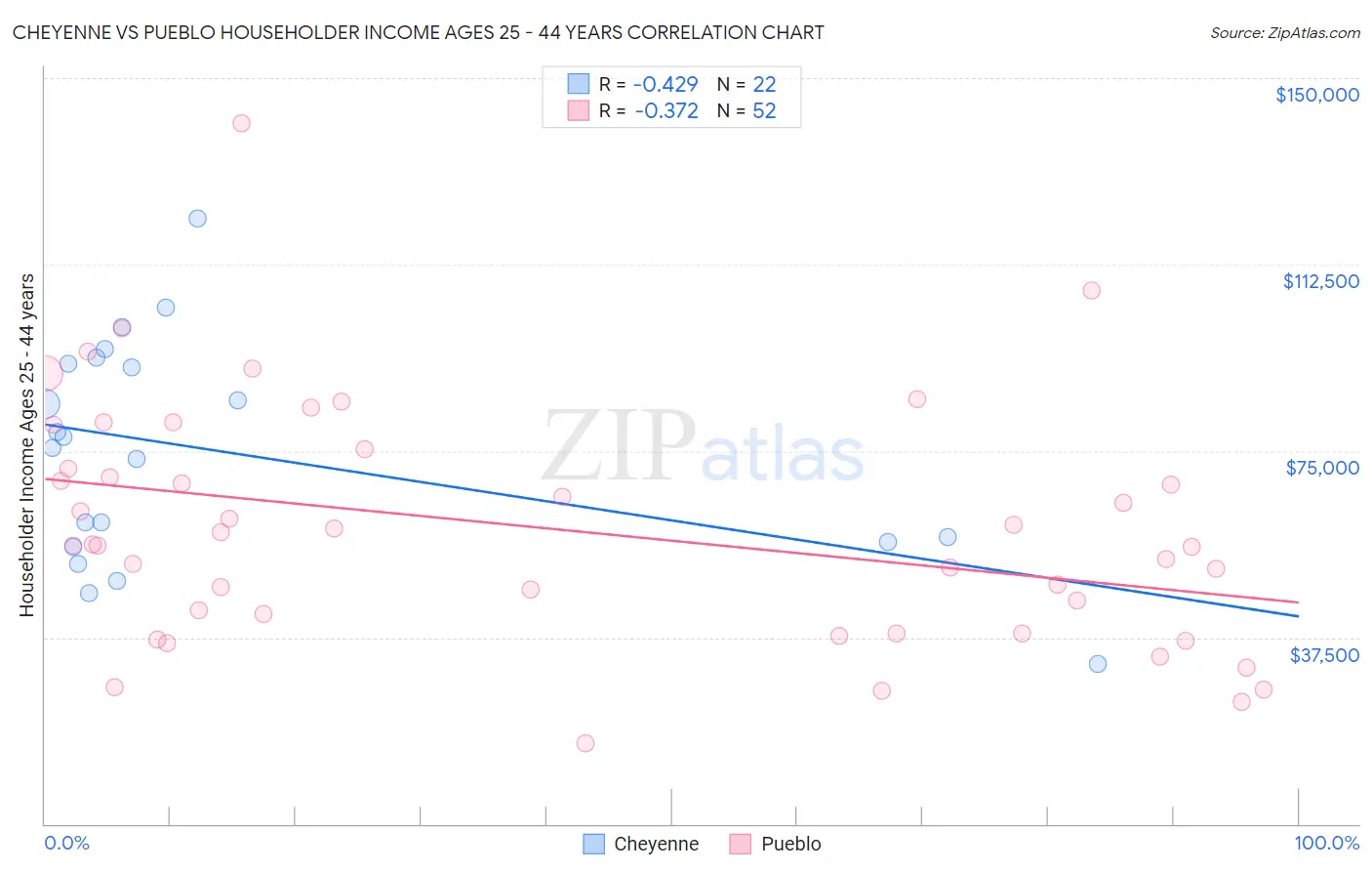 Cheyenne vs Pueblo Householder Income Ages 25 - 44 years