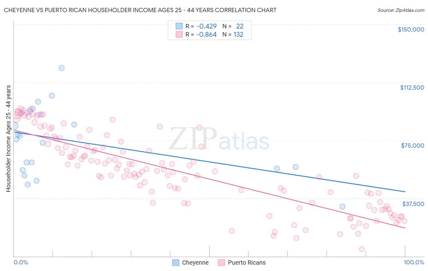 Cheyenne vs Puerto Rican Householder Income Ages 25 - 44 years