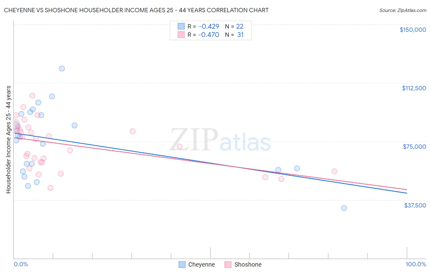 Cheyenne vs Shoshone Householder Income Ages 25 - 44 years