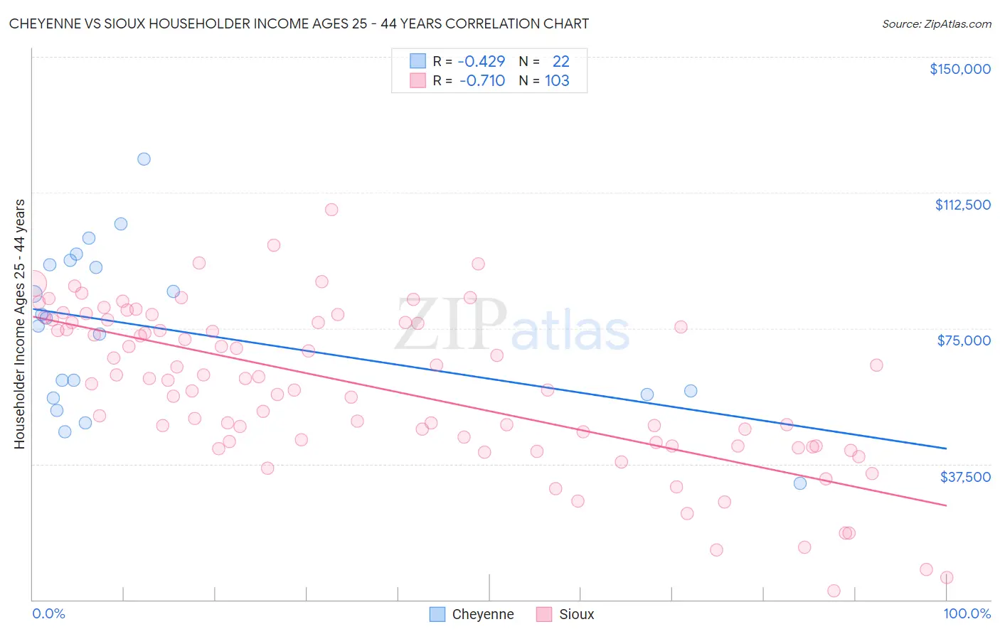 Cheyenne vs Sioux Householder Income Ages 25 - 44 years