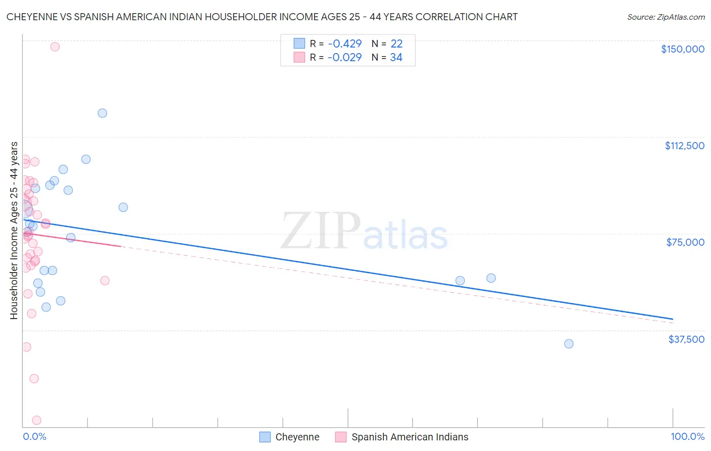 Cheyenne vs Spanish American Indian Householder Income Ages 25 - 44 years