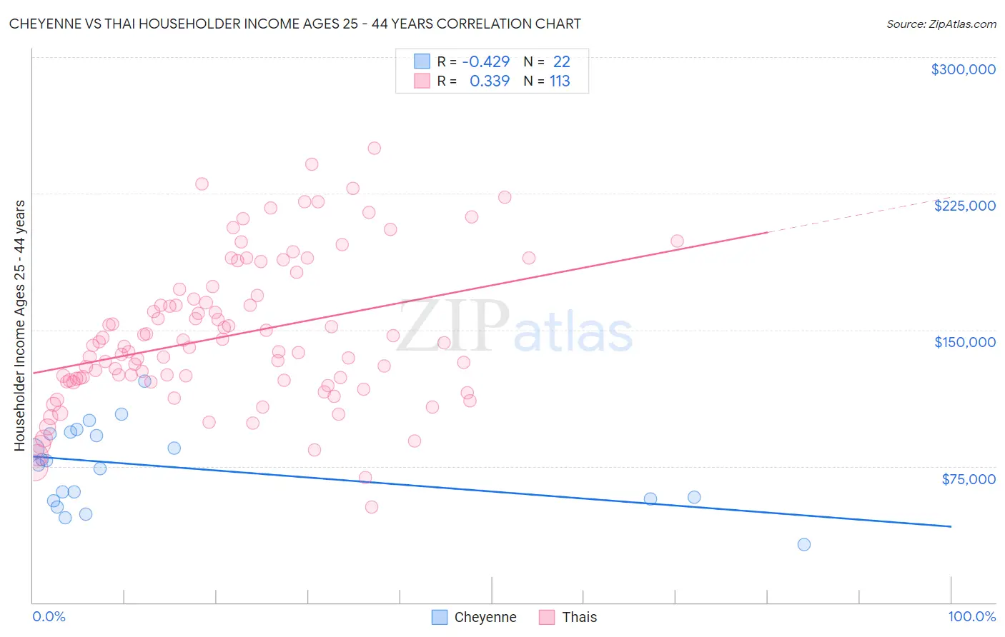 Cheyenne vs Thai Householder Income Ages 25 - 44 years