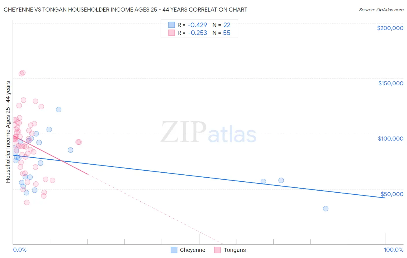 Cheyenne vs Tongan Householder Income Ages 25 - 44 years