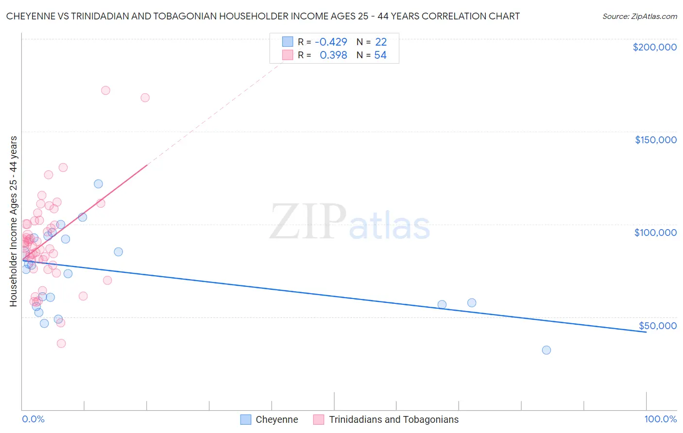 Cheyenne vs Trinidadian and Tobagonian Householder Income Ages 25 - 44 years