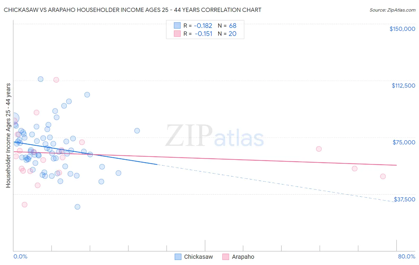 Chickasaw vs Arapaho Householder Income Ages 25 - 44 years