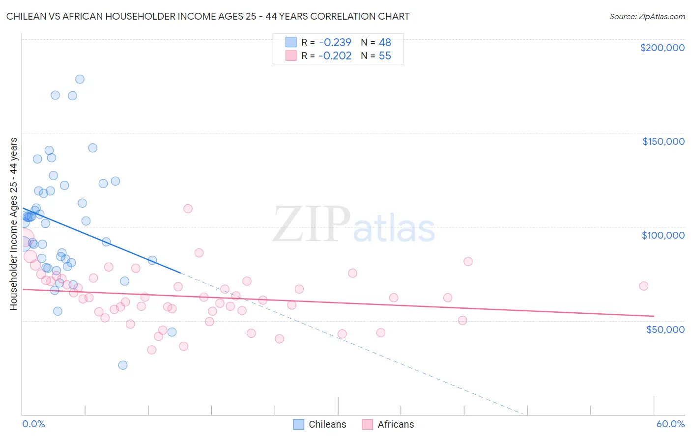 Chilean vs African Householder Income Ages 25 - 44 years