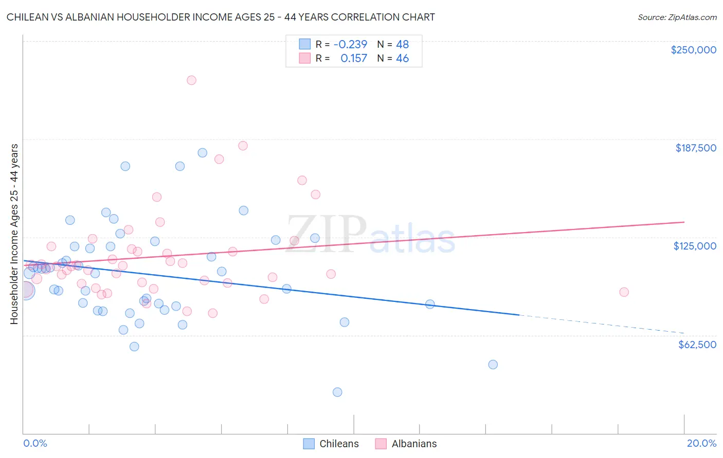 Chilean vs Albanian Householder Income Ages 25 - 44 years