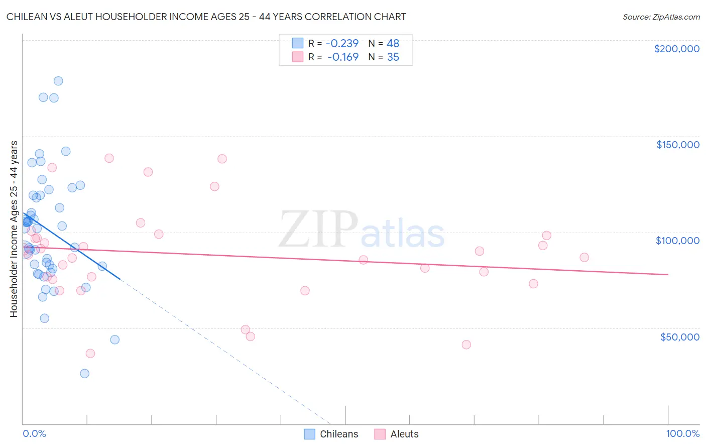 Chilean vs Aleut Householder Income Ages 25 - 44 years