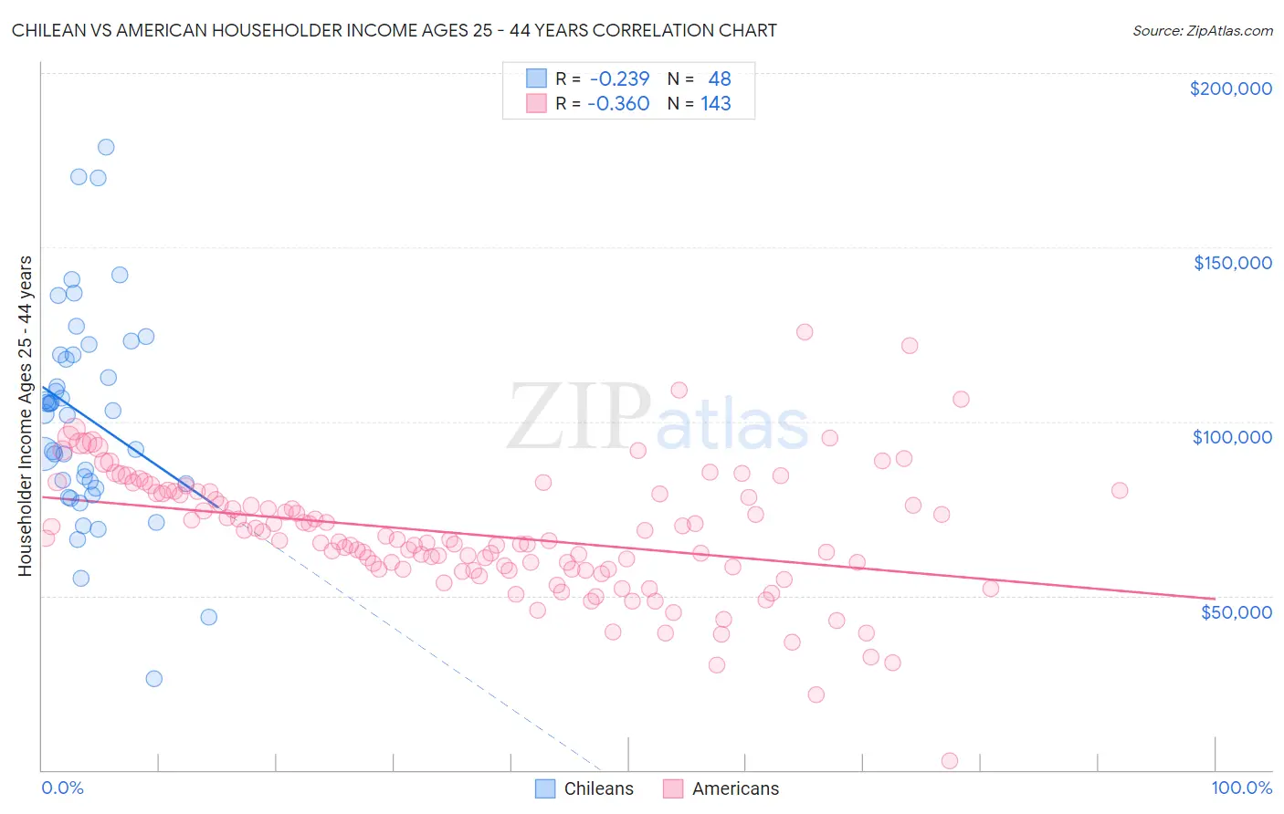 Chilean vs American Householder Income Ages 25 - 44 years