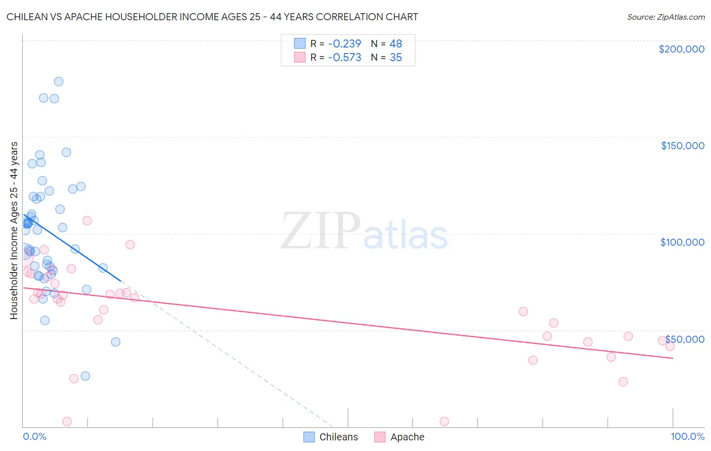 Chilean vs Apache Householder Income Ages 25 - 44 years