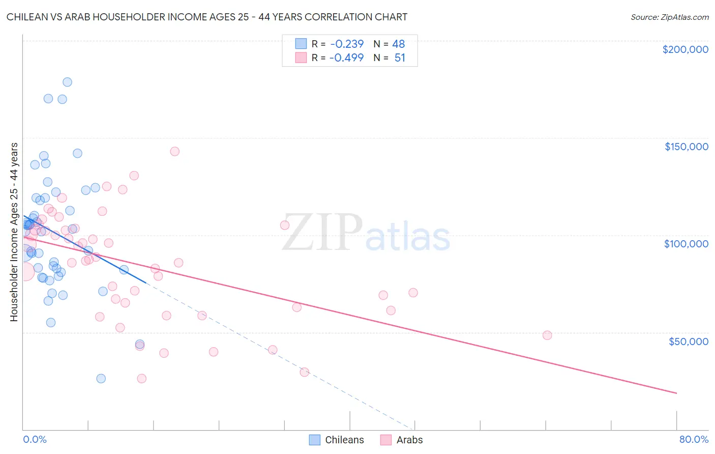 Chilean vs Arab Householder Income Ages 25 - 44 years