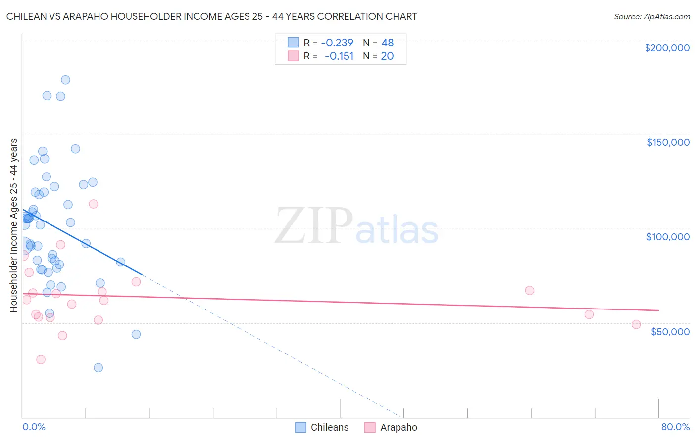 Chilean vs Arapaho Householder Income Ages 25 - 44 years