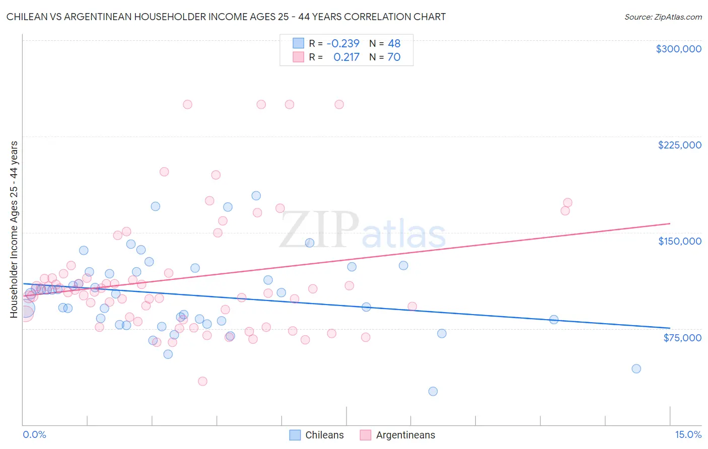 Chilean vs Argentinean Householder Income Ages 25 - 44 years