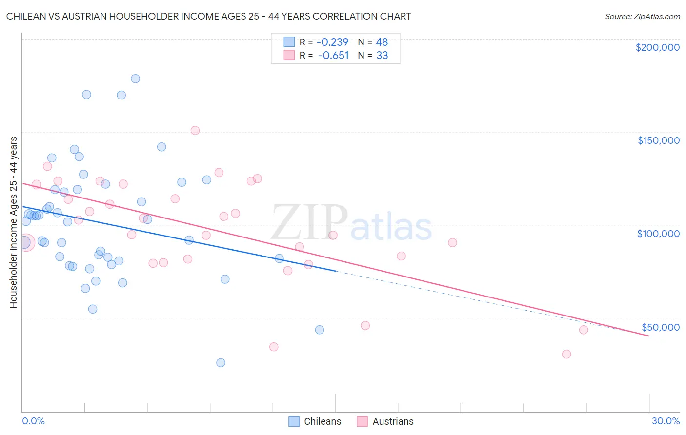 Chilean vs Austrian Householder Income Ages 25 - 44 years