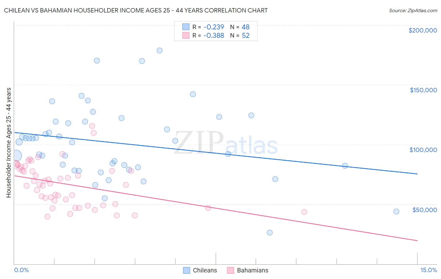 Chilean vs Bahamian Householder Income Ages 25 - 44 years