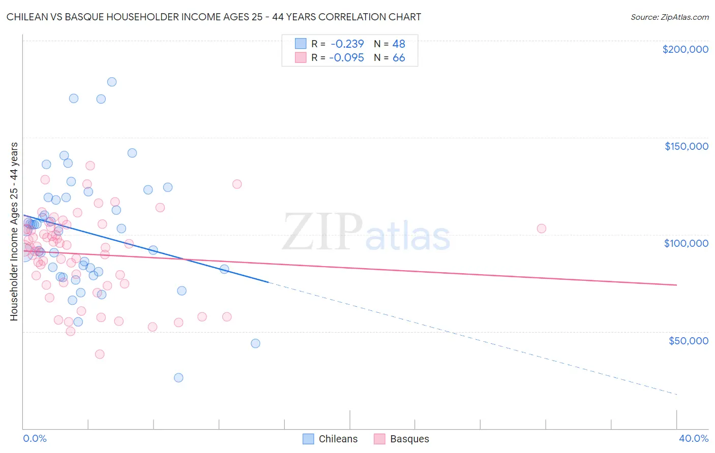 Chilean vs Basque Householder Income Ages 25 - 44 years