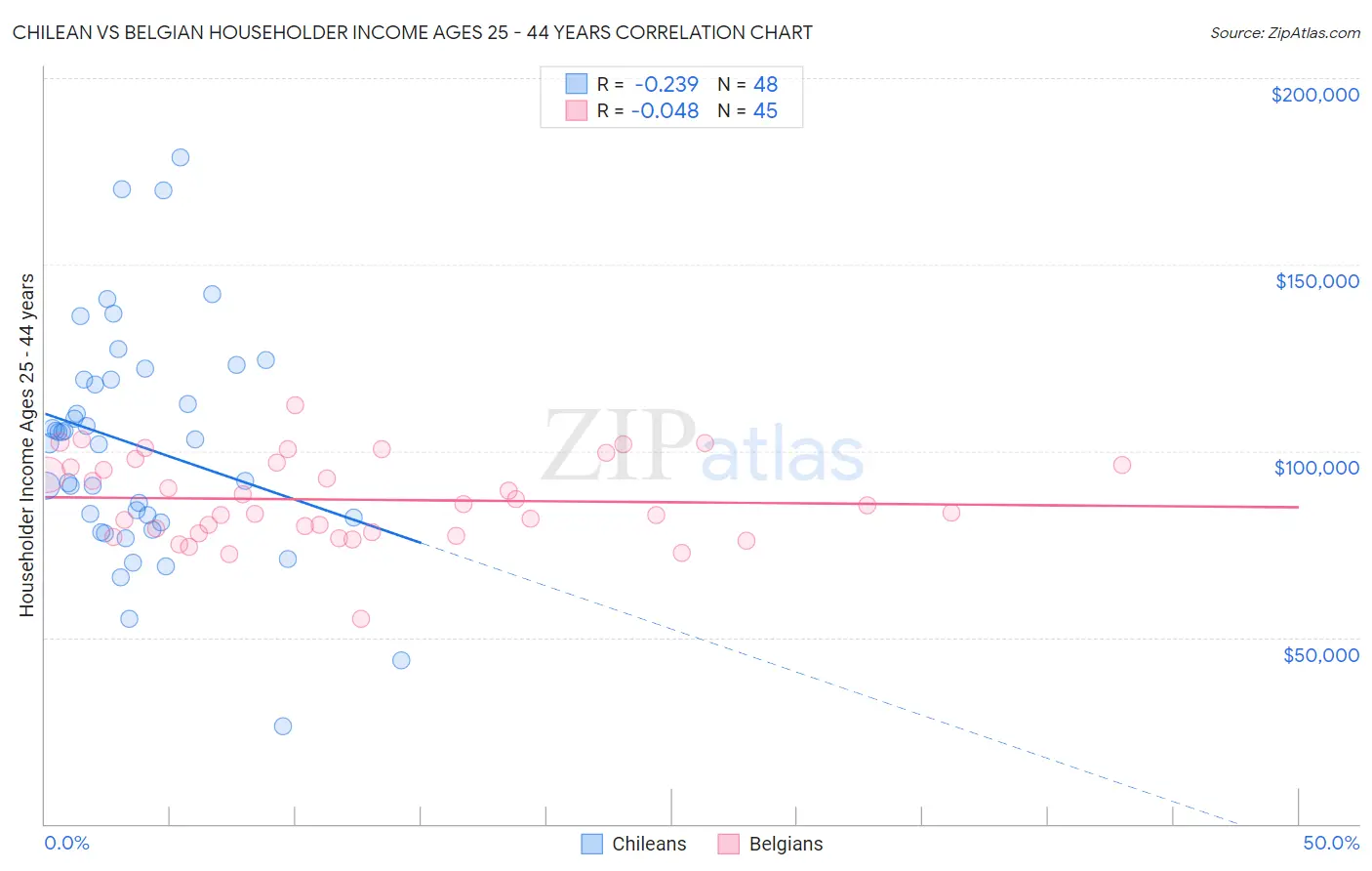 Chilean vs Belgian Householder Income Ages 25 - 44 years