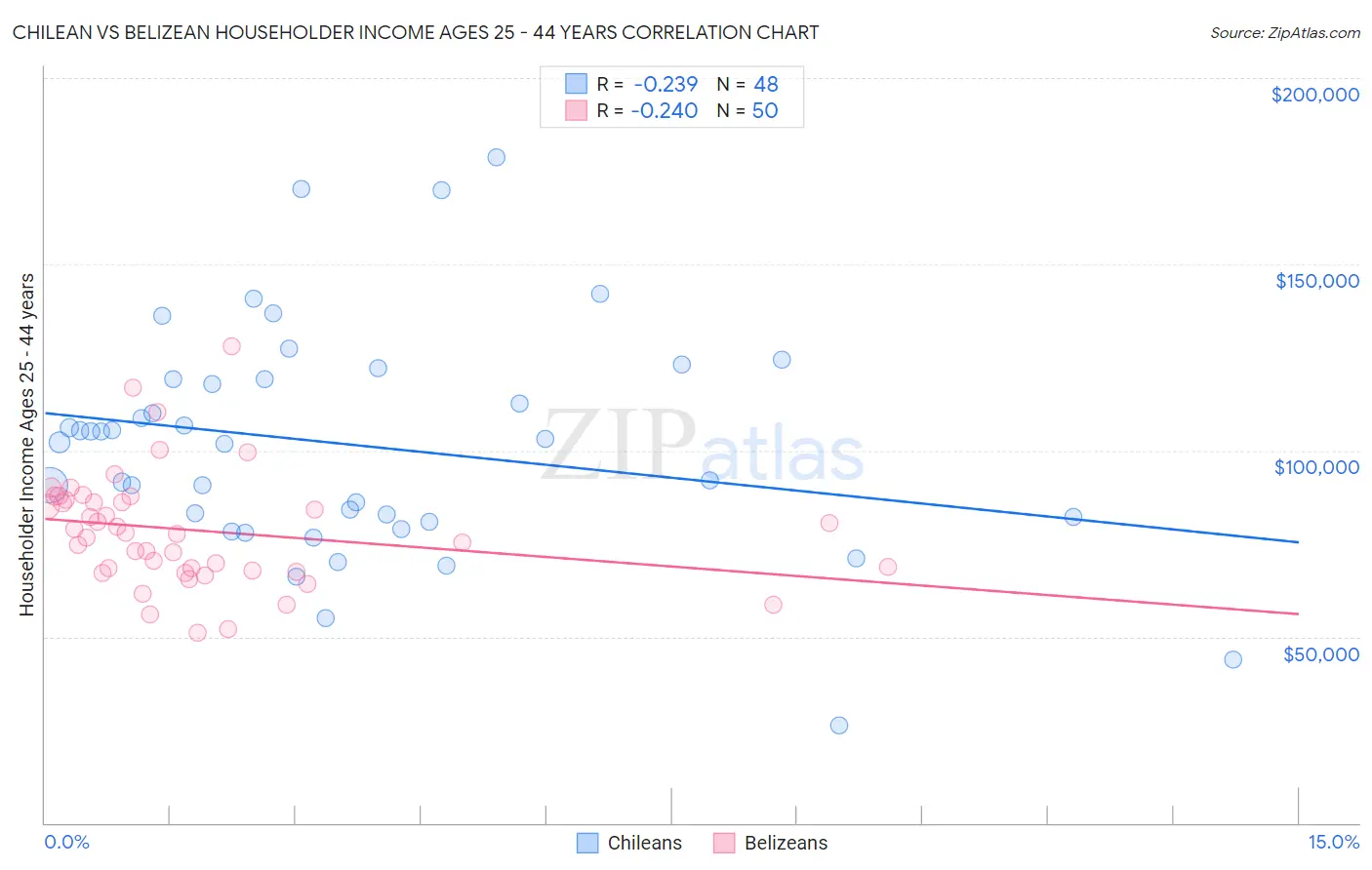 Chilean vs Belizean Householder Income Ages 25 - 44 years