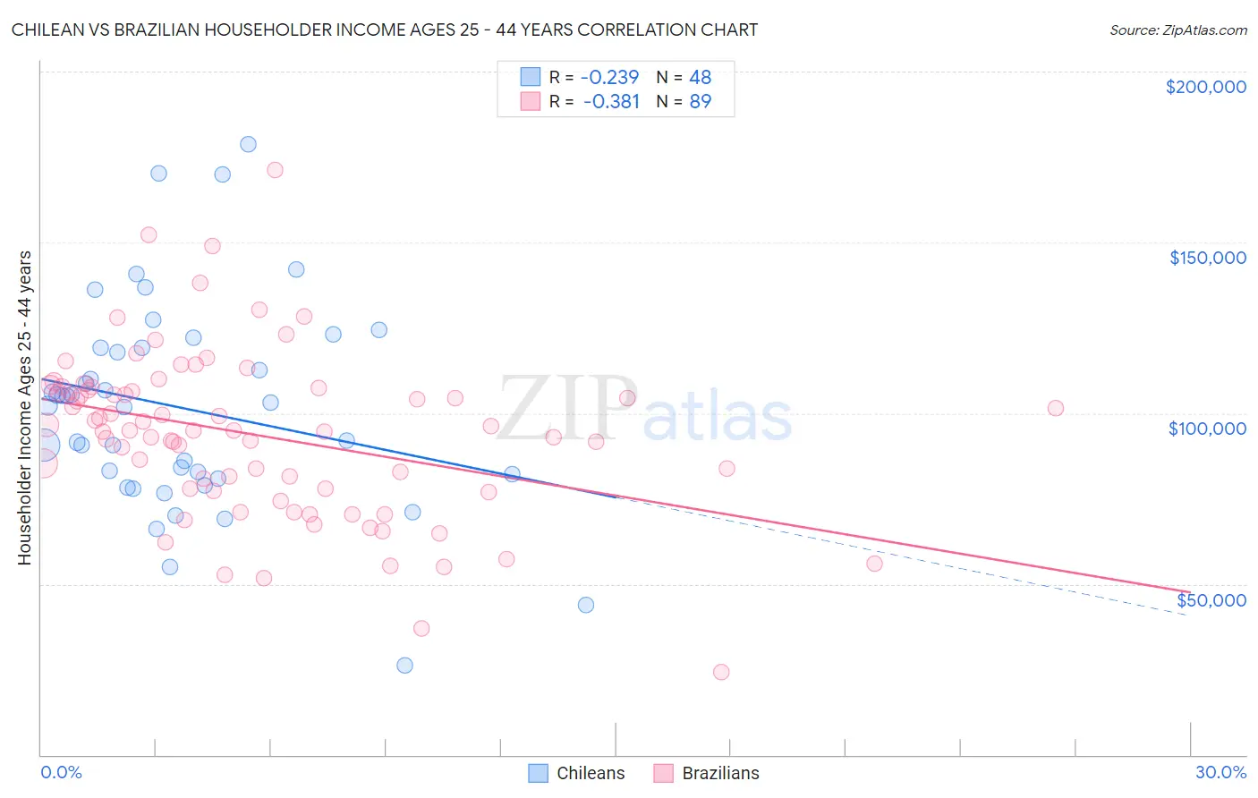 Chilean vs Brazilian Householder Income Ages 25 - 44 years