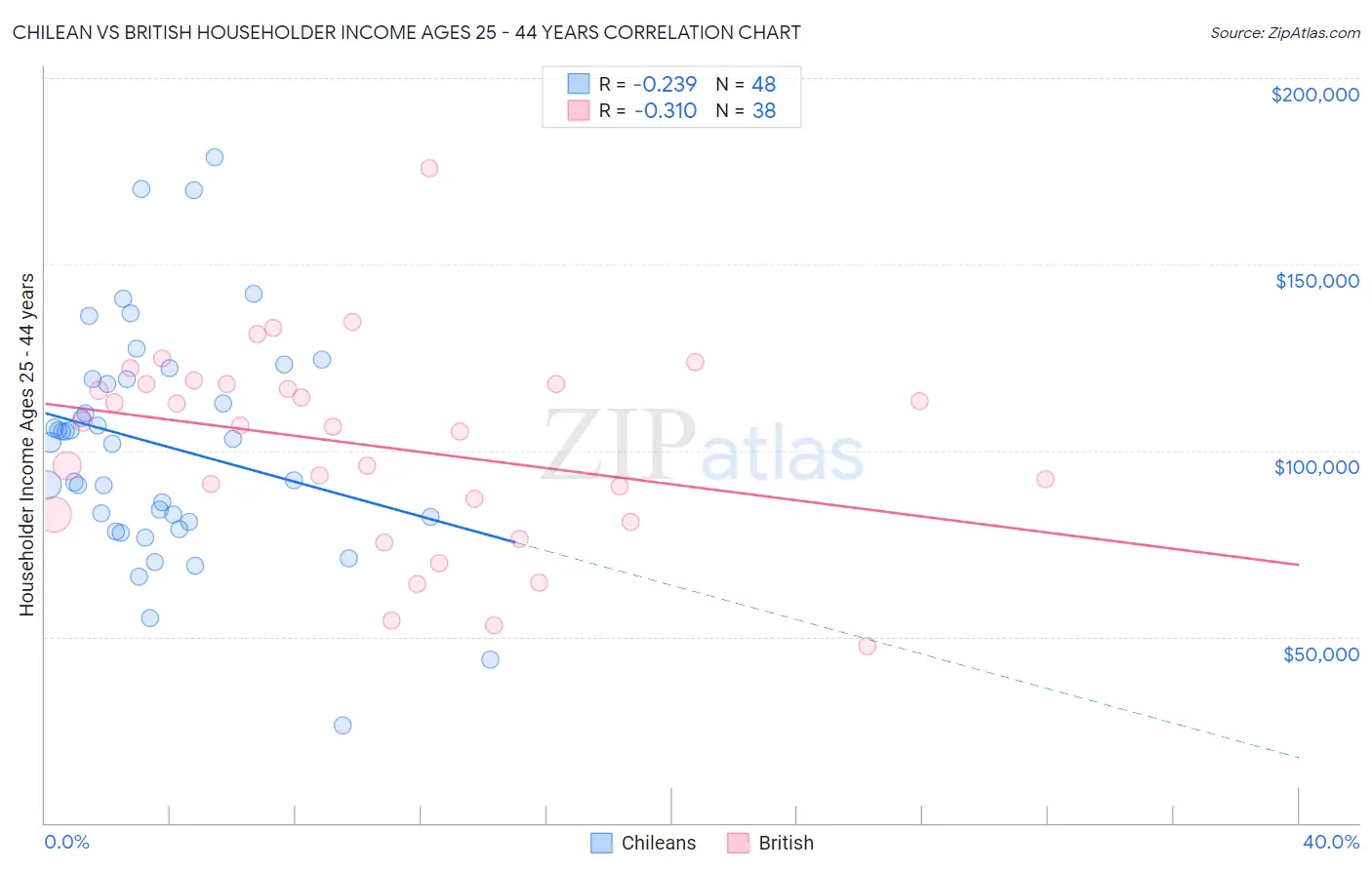 Chilean vs British Householder Income Ages 25 - 44 years