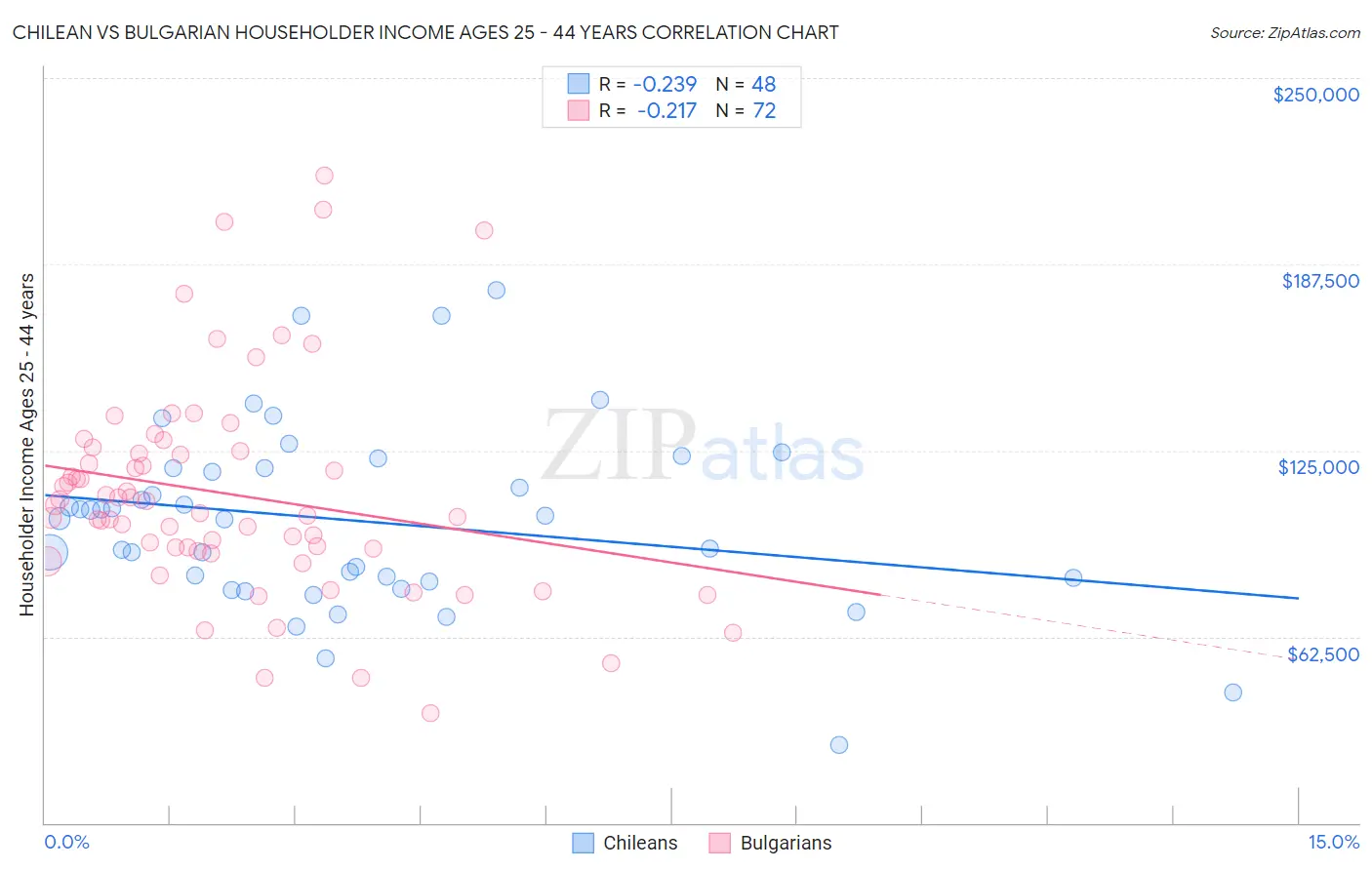 Chilean vs Bulgarian Householder Income Ages 25 - 44 years