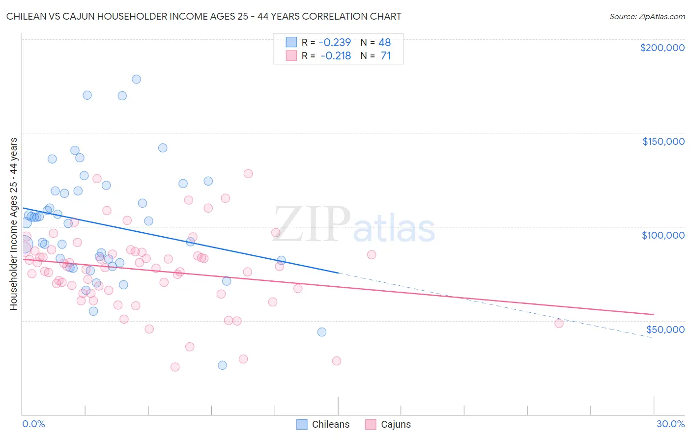 Chilean vs Cajun Householder Income Ages 25 - 44 years