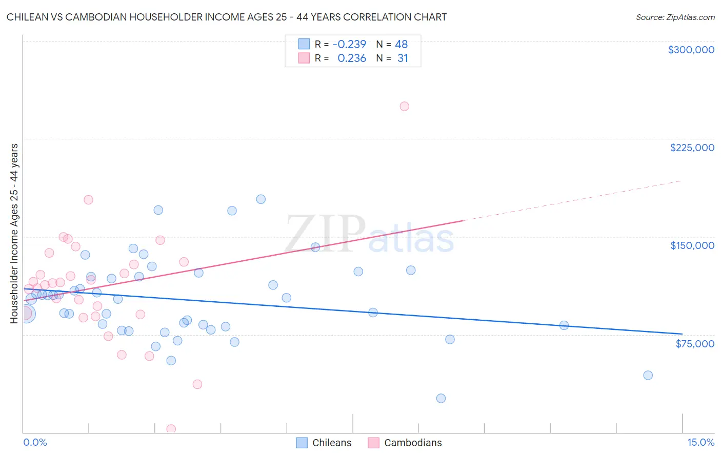 Chilean vs Cambodian Householder Income Ages 25 - 44 years