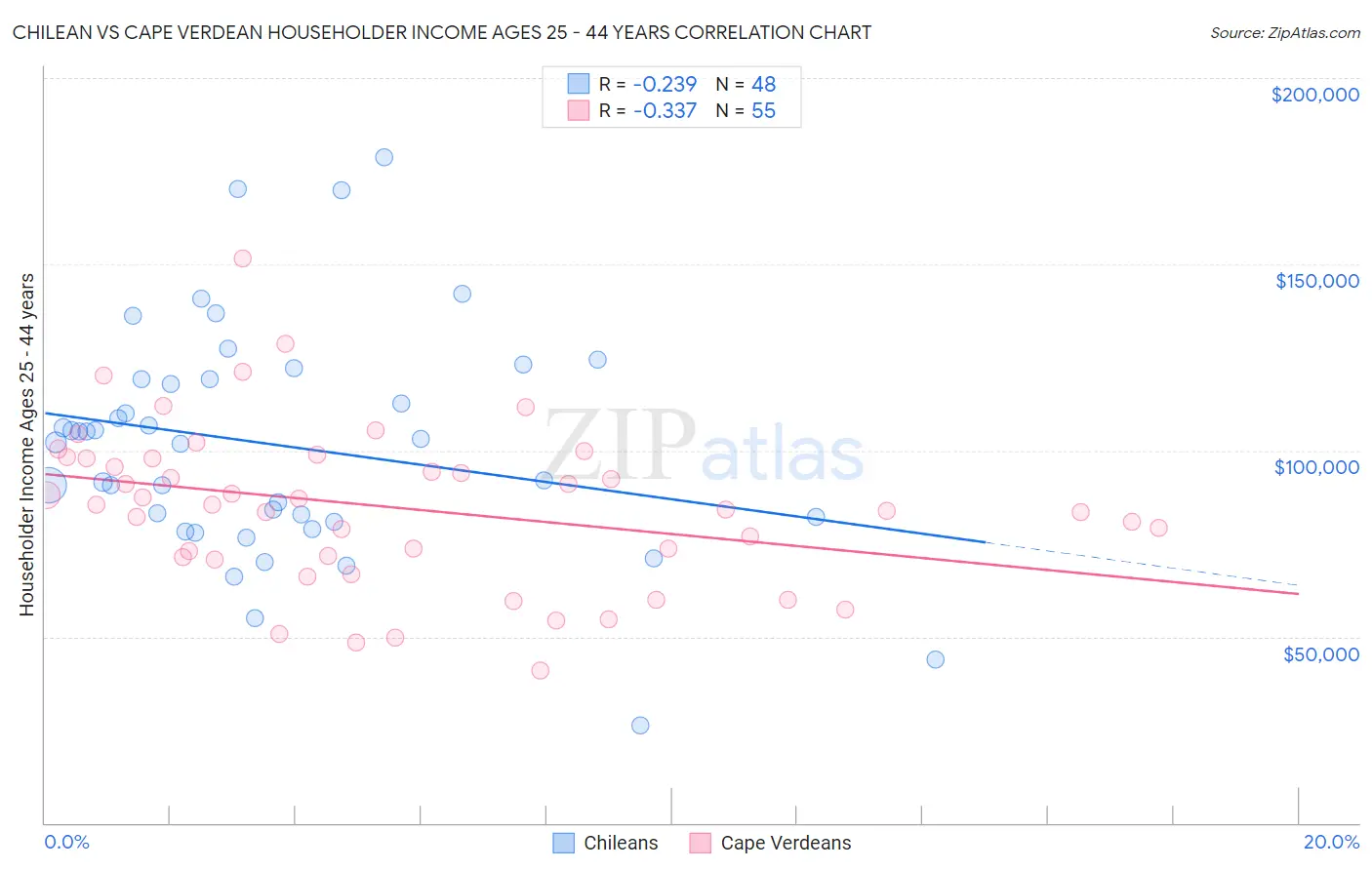 Chilean vs Cape Verdean Householder Income Ages 25 - 44 years