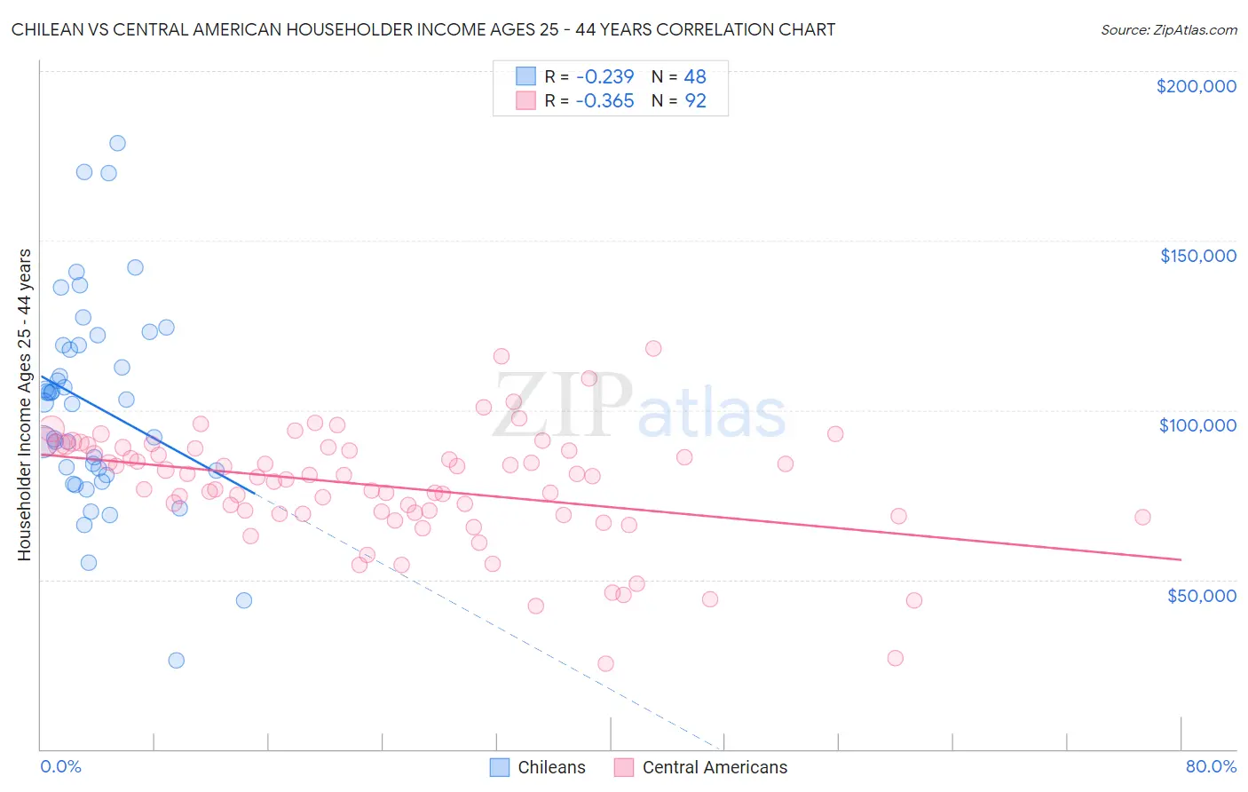 Chilean vs Central American Householder Income Ages 25 - 44 years