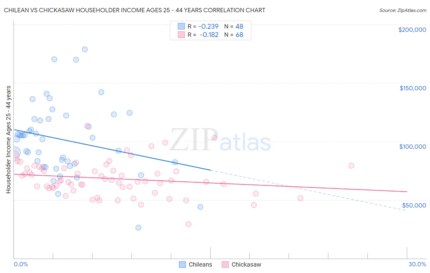 Chilean vs Chickasaw Householder Income Ages 25 - 44 years