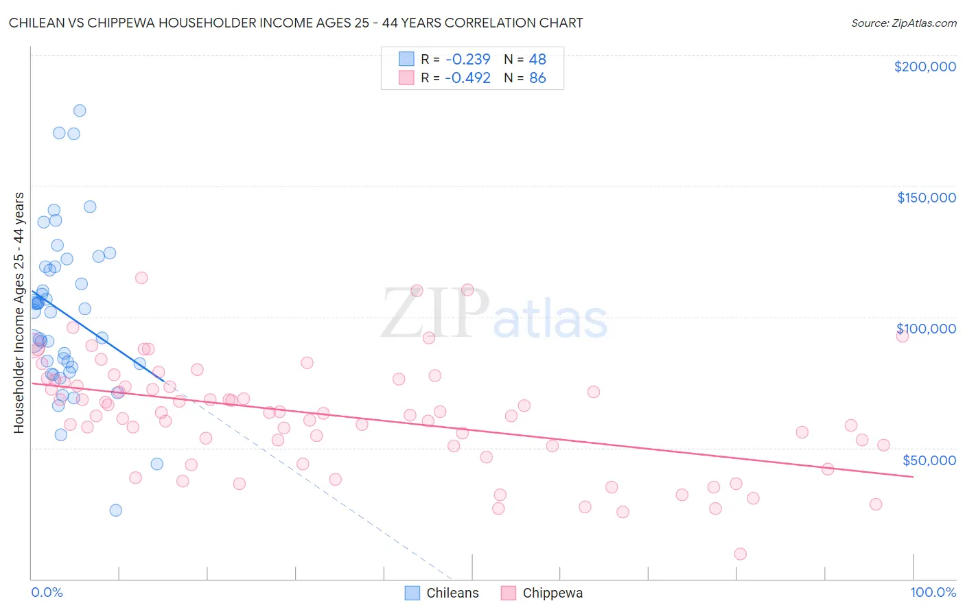 Chilean vs Chippewa Householder Income Ages 25 - 44 years