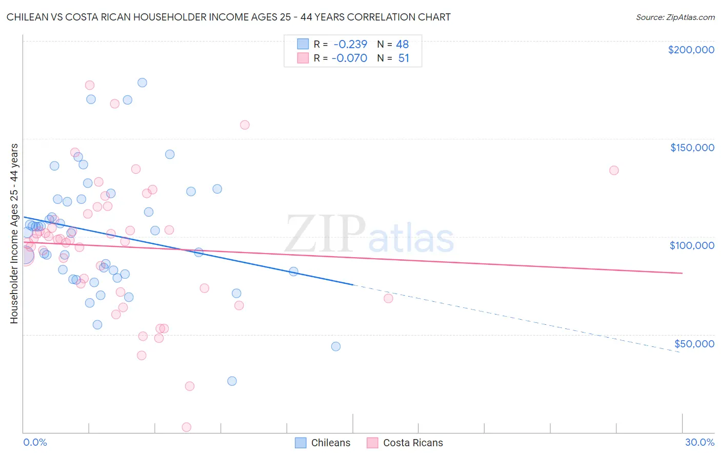 Chilean vs Costa Rican Householder Income Ages 25 - 44 years