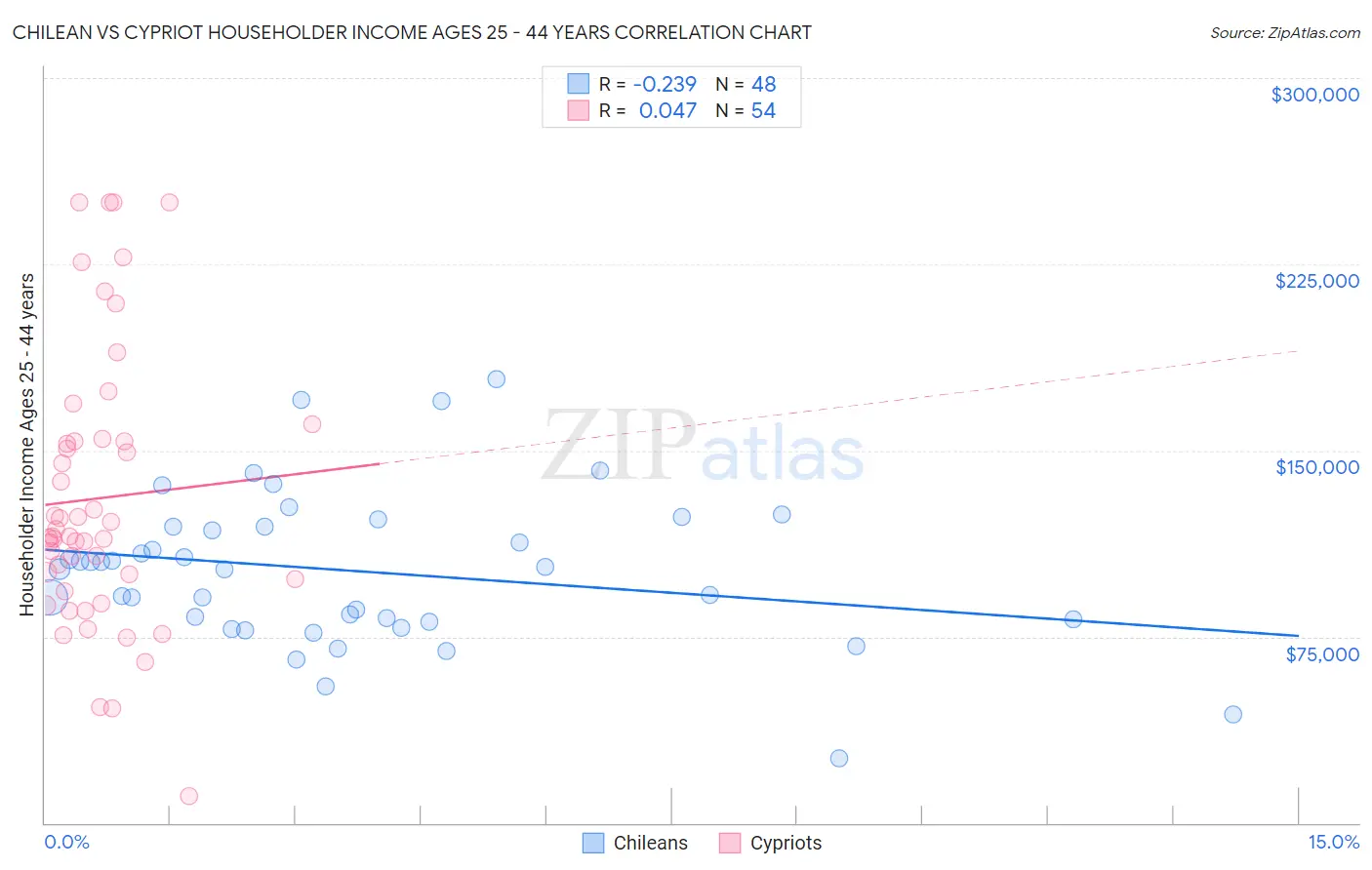 Chilean vs Cypriot Householder Income Ages 25 - 44 years