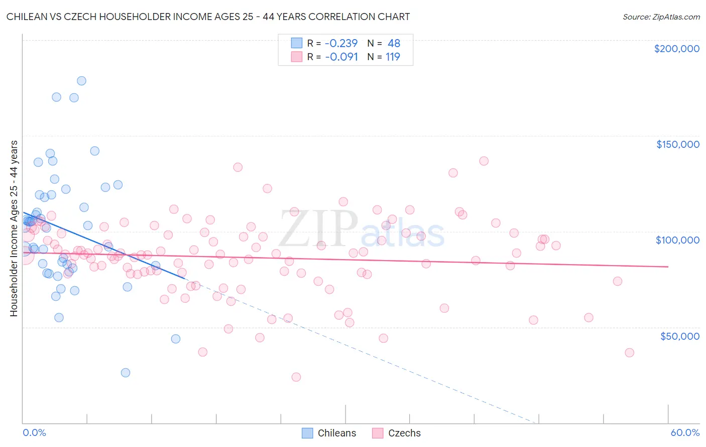 Chilean vs Czech Householder Income Ages 25 - 44 years