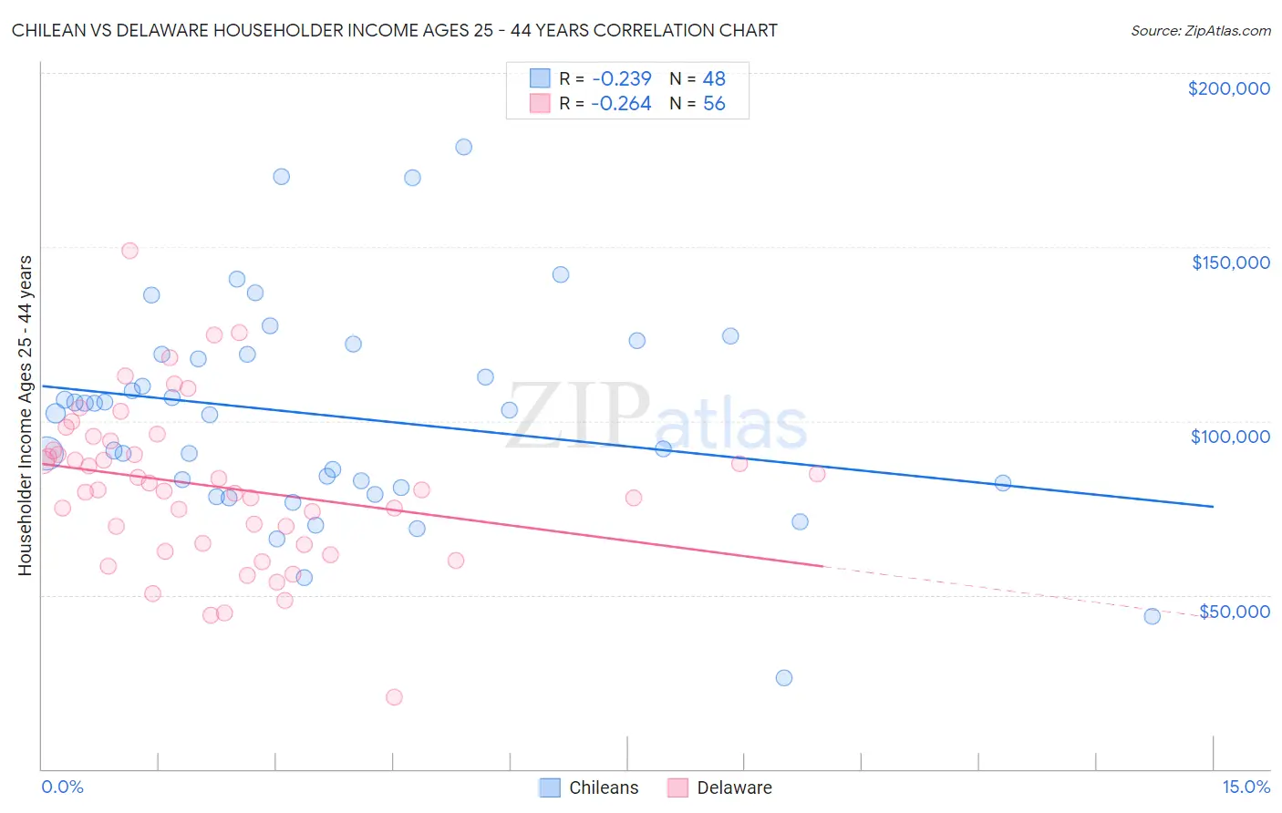 Chilean vs Delaware Householder Income Ages 25 - 44 years