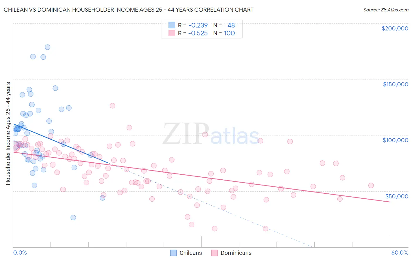 Chilean vs Dominican Householder Income Ages 25 - 44 years
