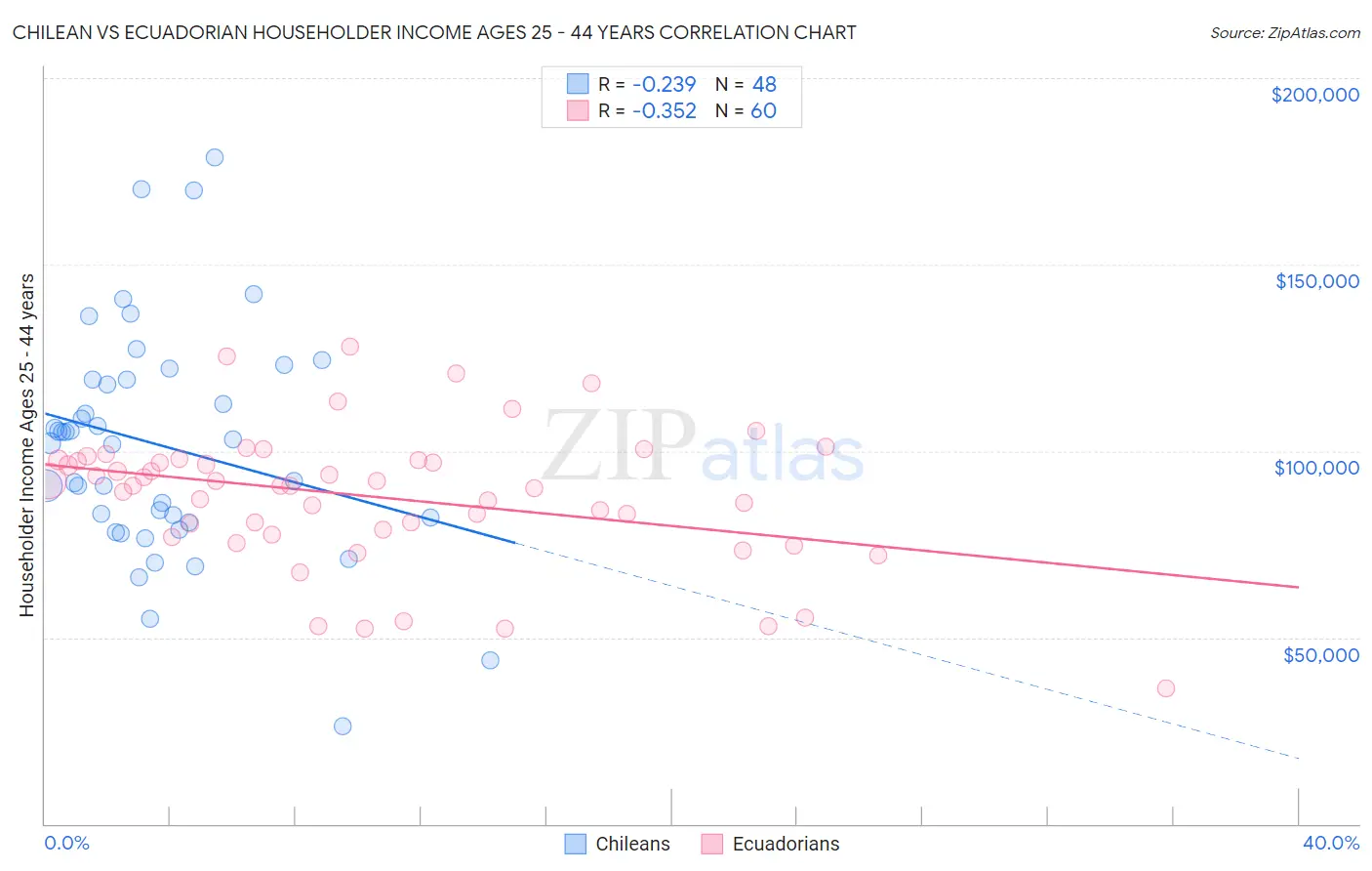 Chilean vs Ecuadorian Householder Income Ages 25 - 44 years