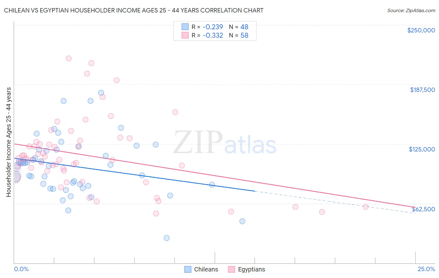 Chilean vs Egyptian Householder Income Ages 25 - 44 years