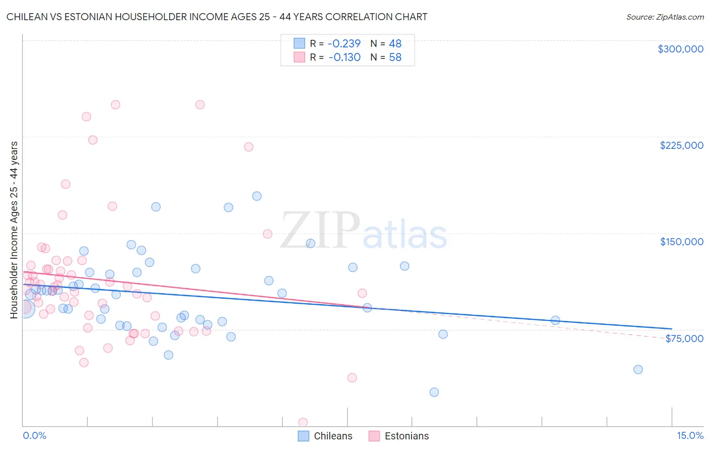 Chilean vs Estonian Householder Income Ages 25 - 44 years