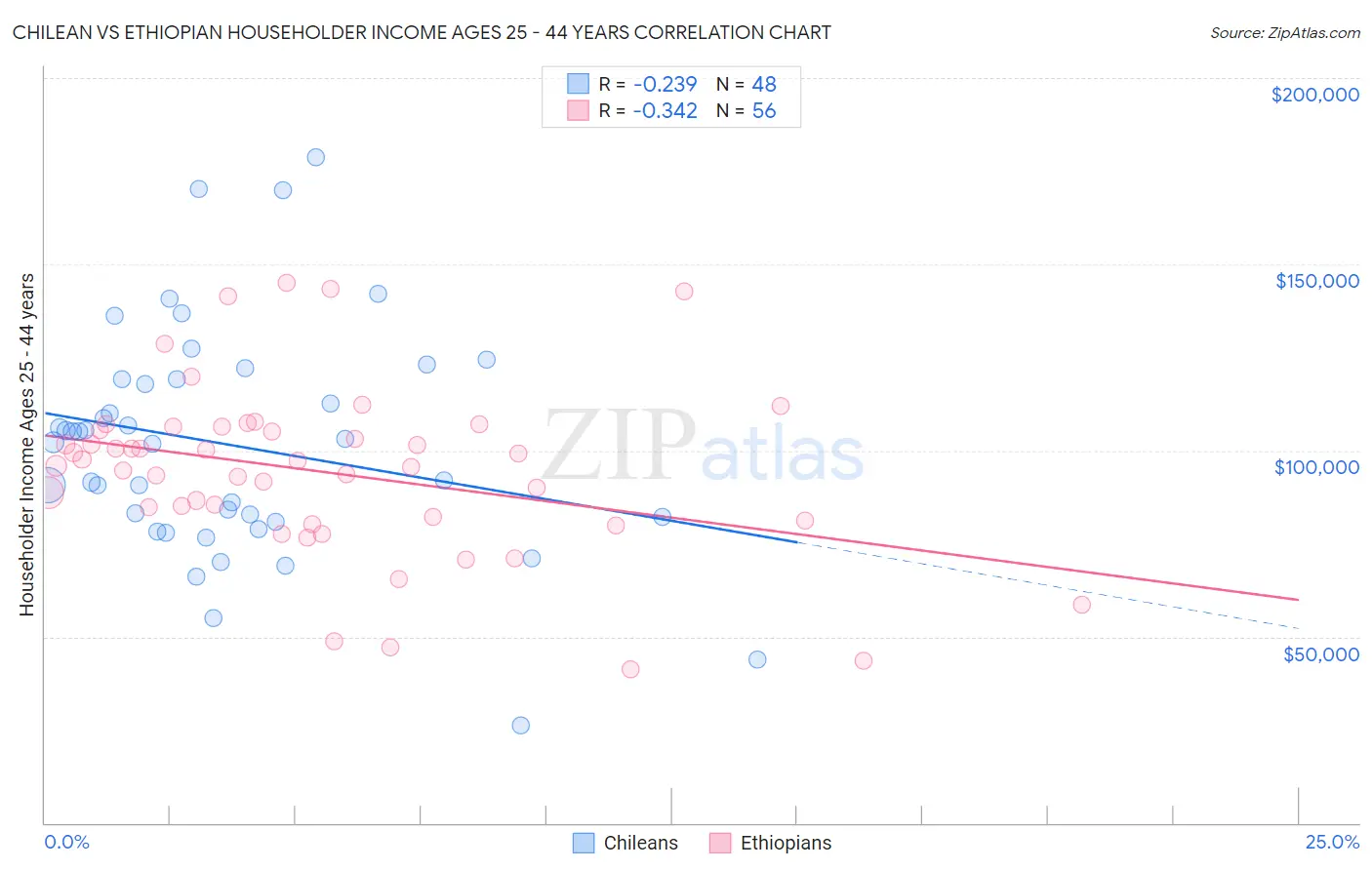 Chilean vs Ethiopian Householder Income Ages 25 - 44 years