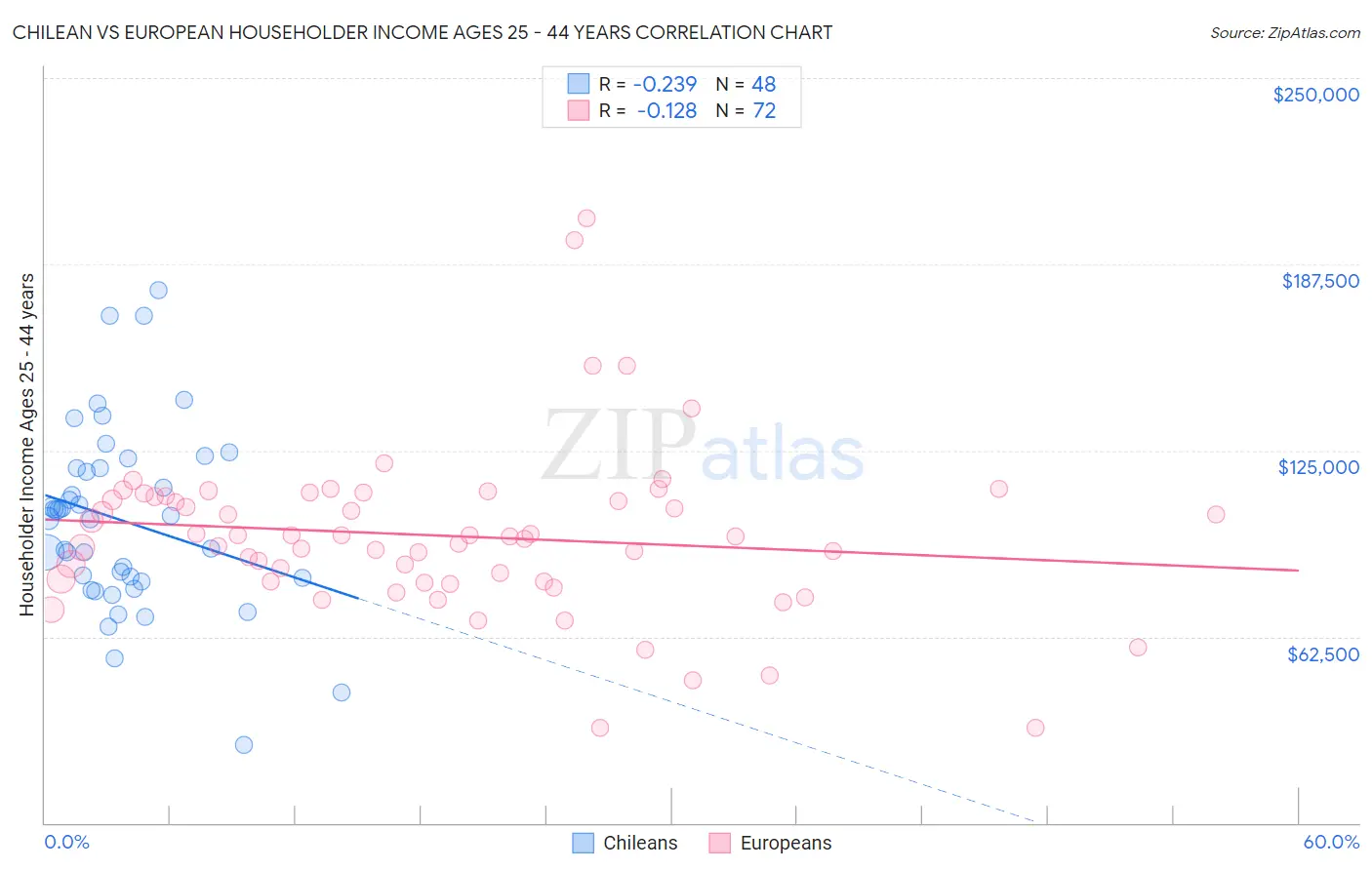 Chilean vs European Householder Income Ages 25 - 44 years