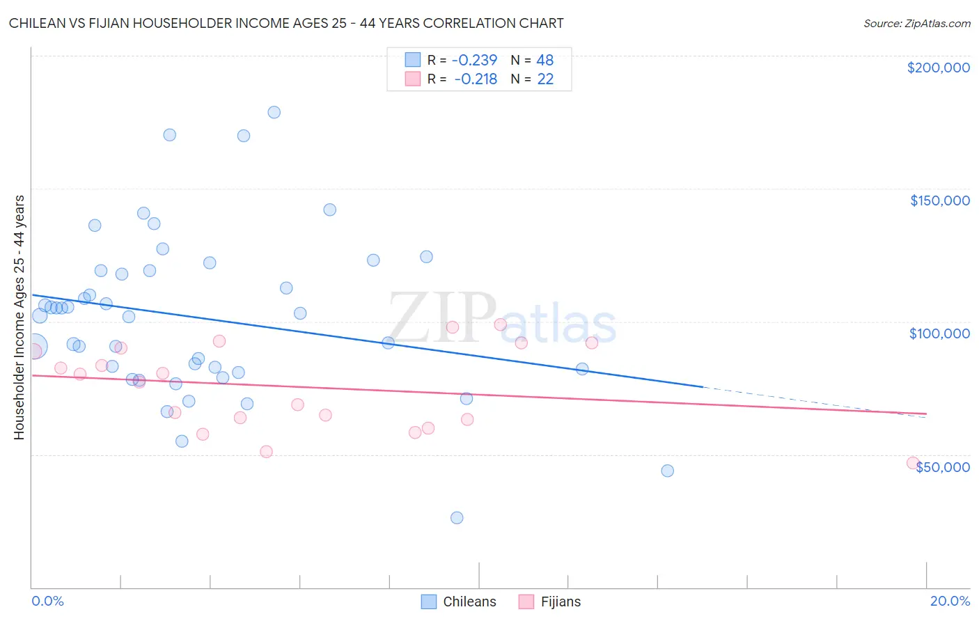 Chilean vs Fijian Householder Income Ages 25 - 44 years