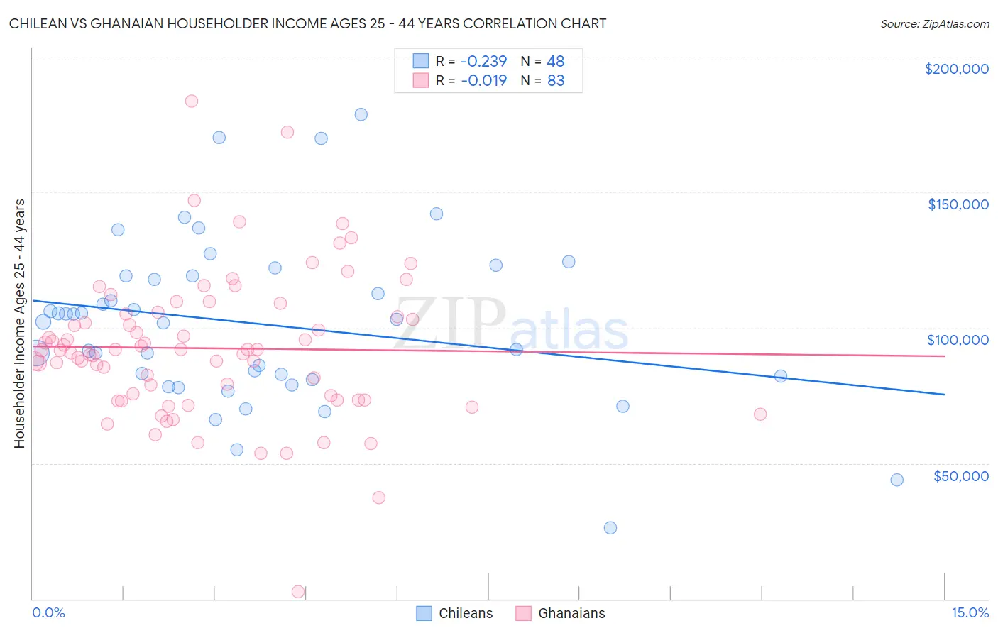 Chilean vs Ghanaian Householder Income Ages 25 - 44 years