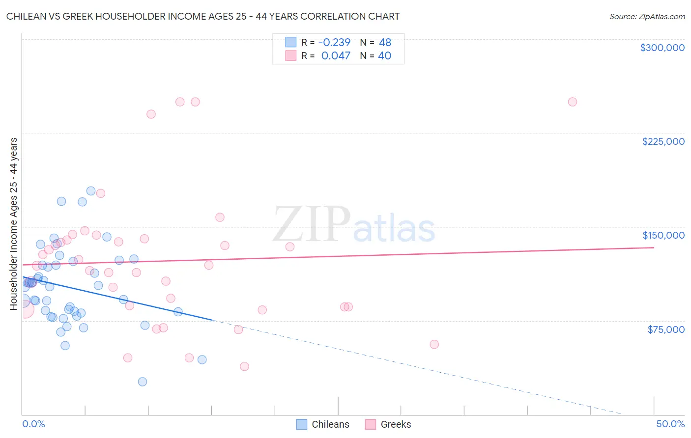 Chilean vs Greek Householder Income Ages 25 - 44 years