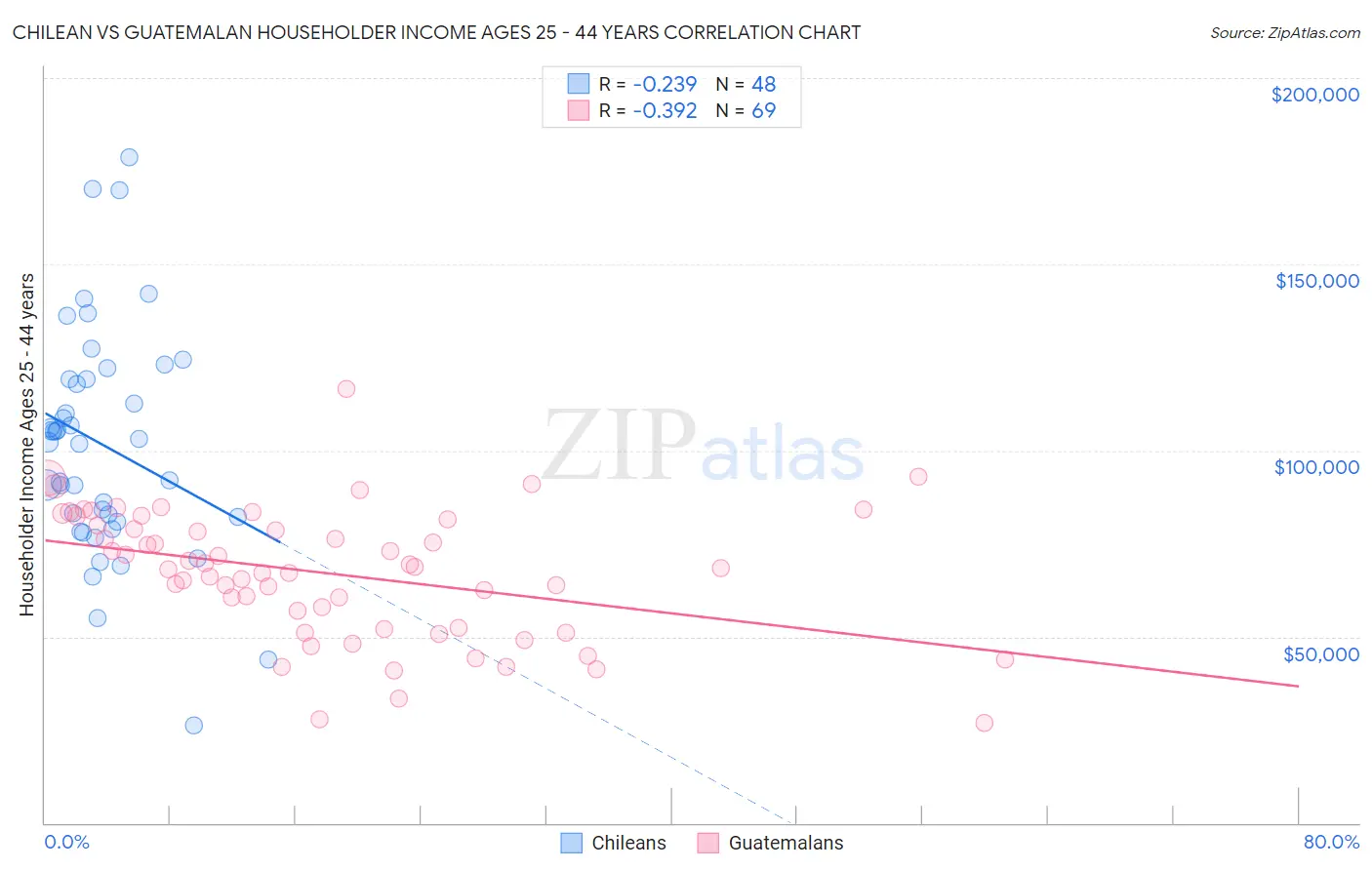 Chilean vs Guatemalan Householder Income Ages 25 - 44 years