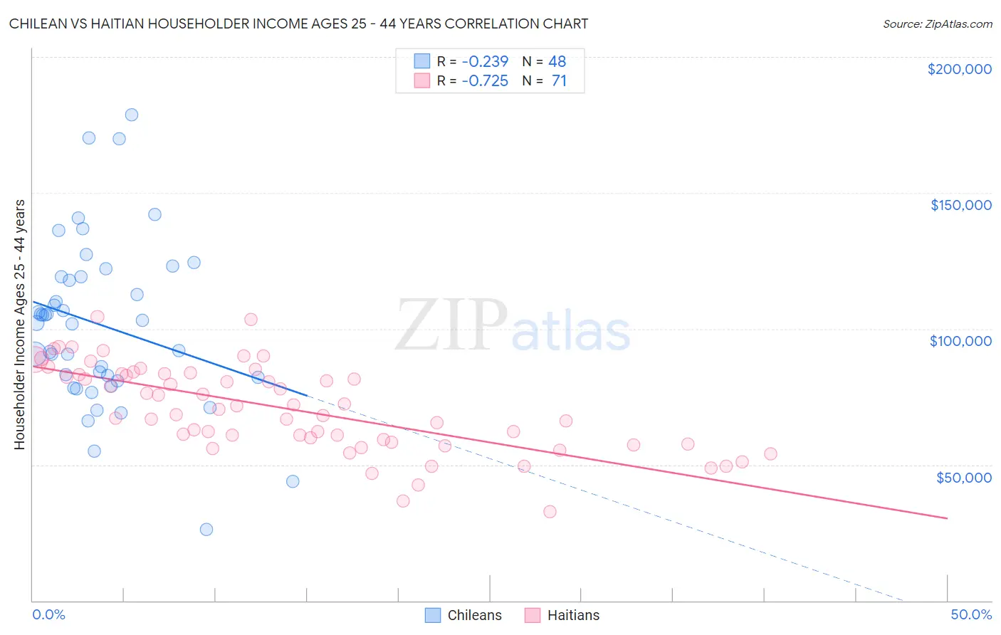 Chilean vs Haitian Householder Income Ages 25 - 44 years