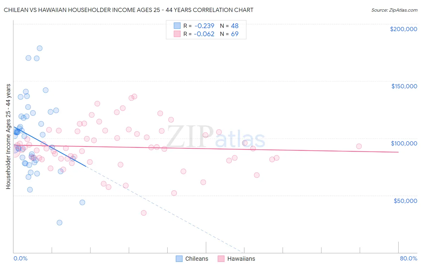 Chilean vs Hawaiian Householder Income Ages 25 - 44 years