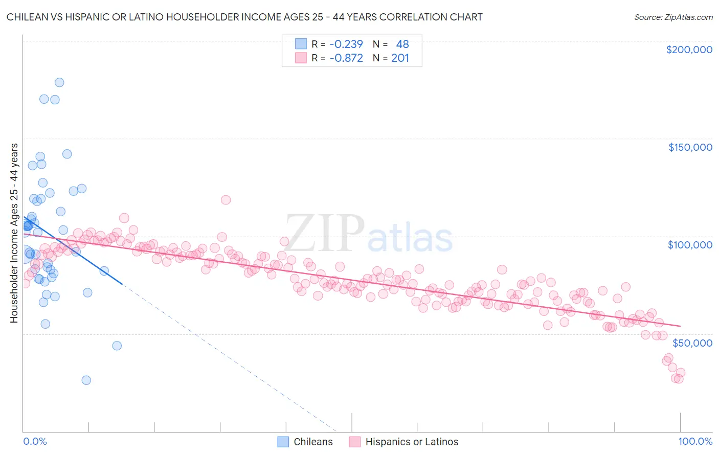 Chilean vs Hispanic or Latino Householder Income Ages 25 - 44 years