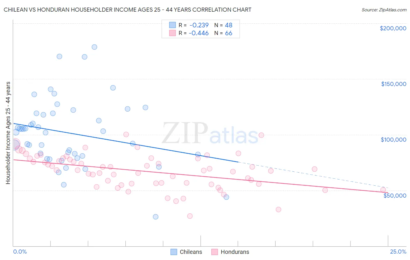 Chilean vs Honduran Householder Income Ages 25 - 44 years